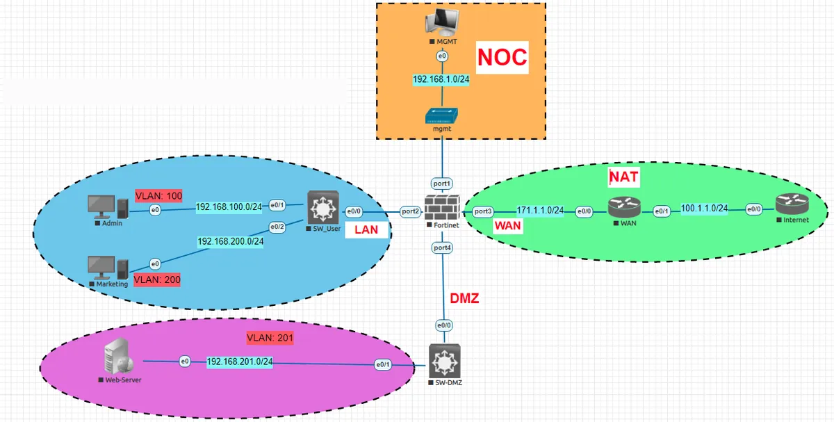 Fortigate Kurulumu ve Basit Network Senaryosu