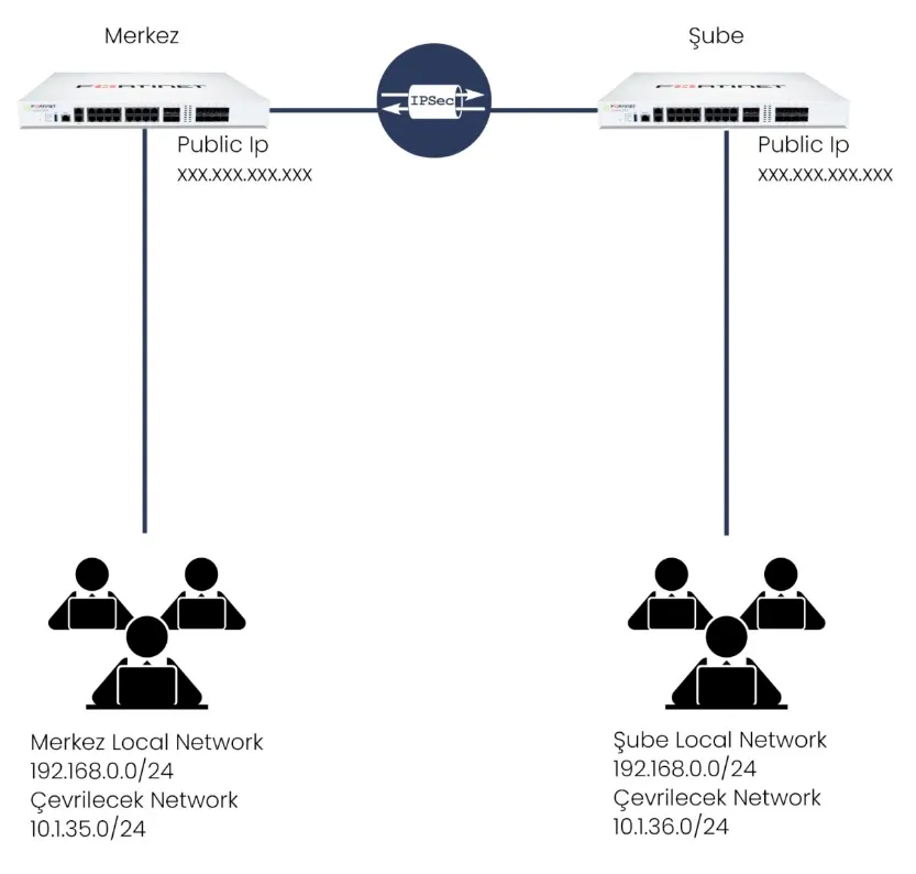 Fortigate IPSEC VPN Overlapping Subnet